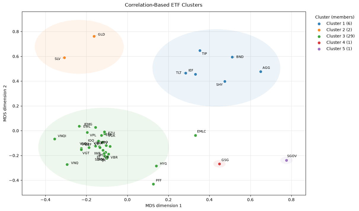 Clustering degli ETF