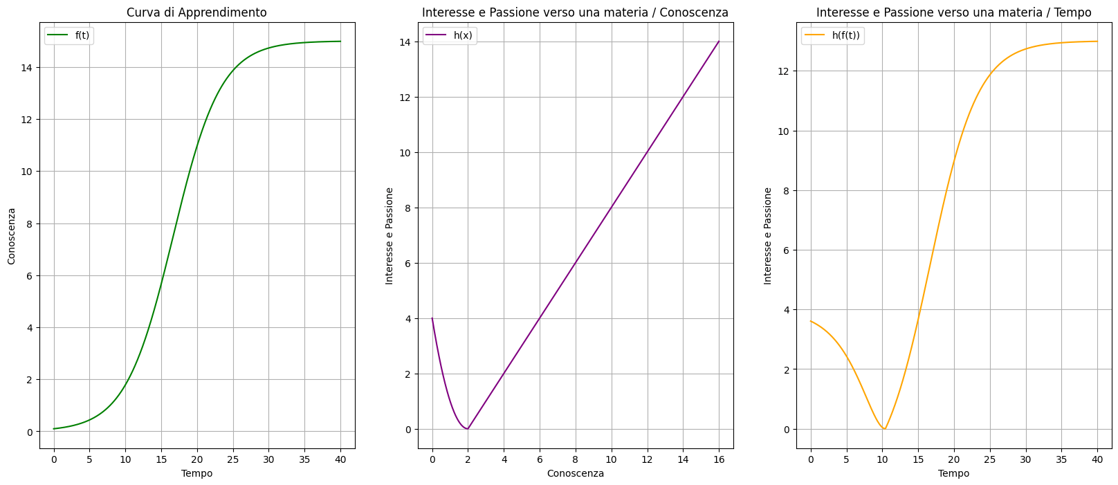Curve di apprendimento