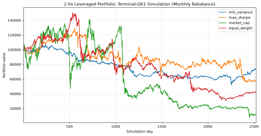 Confronto dei percorsi al primo percentile del valore terminale