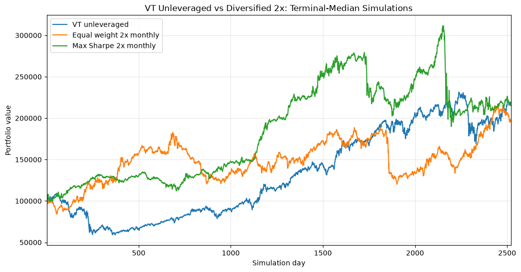 Confronto dei percorsi al primo percentile del valore terminale