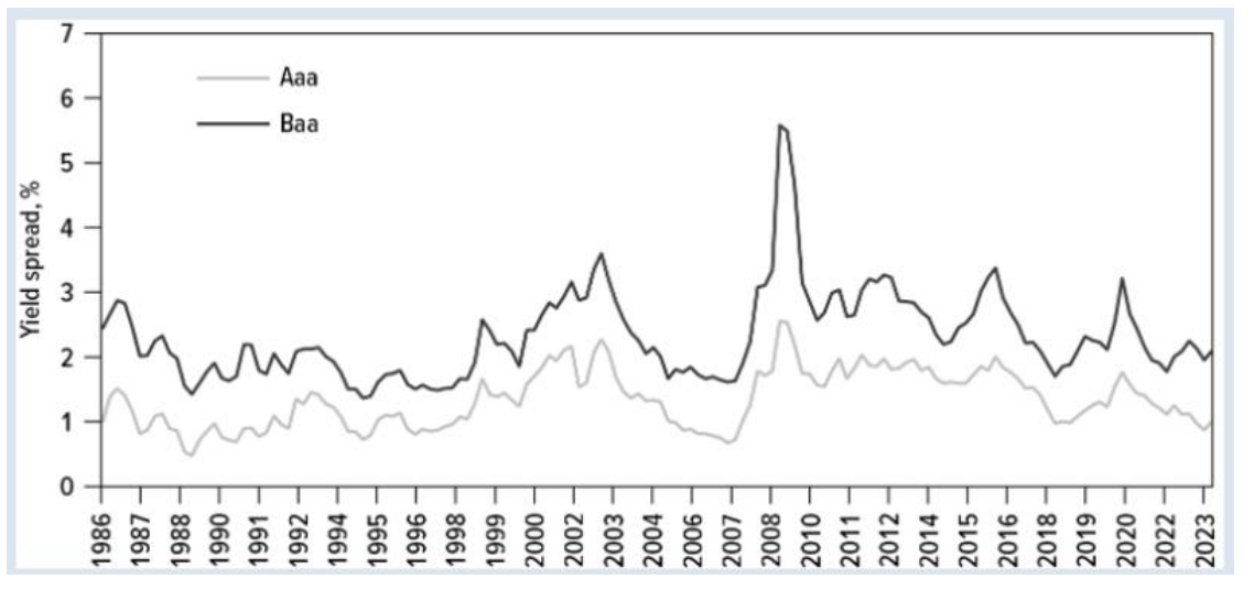 Yield Spreads