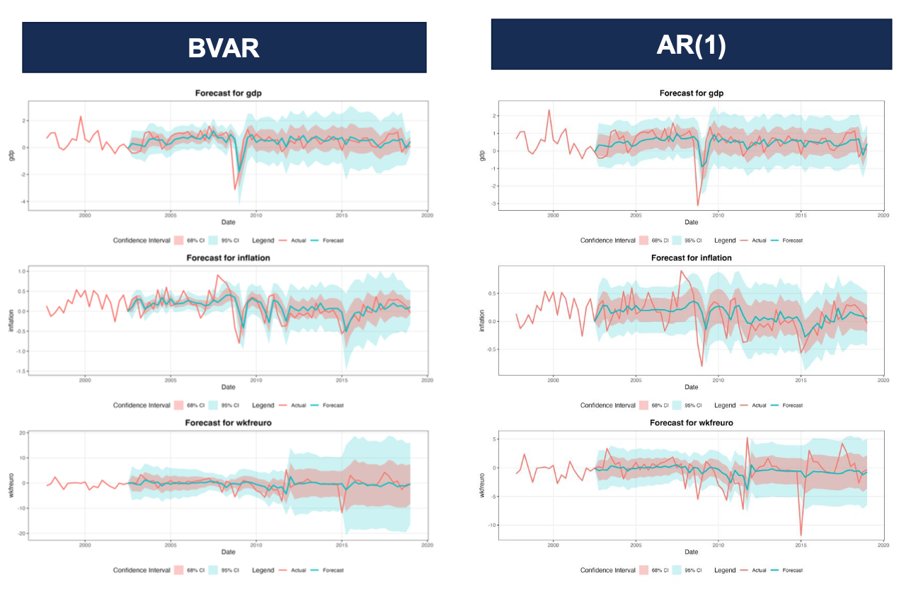 AR and BVAR comparison