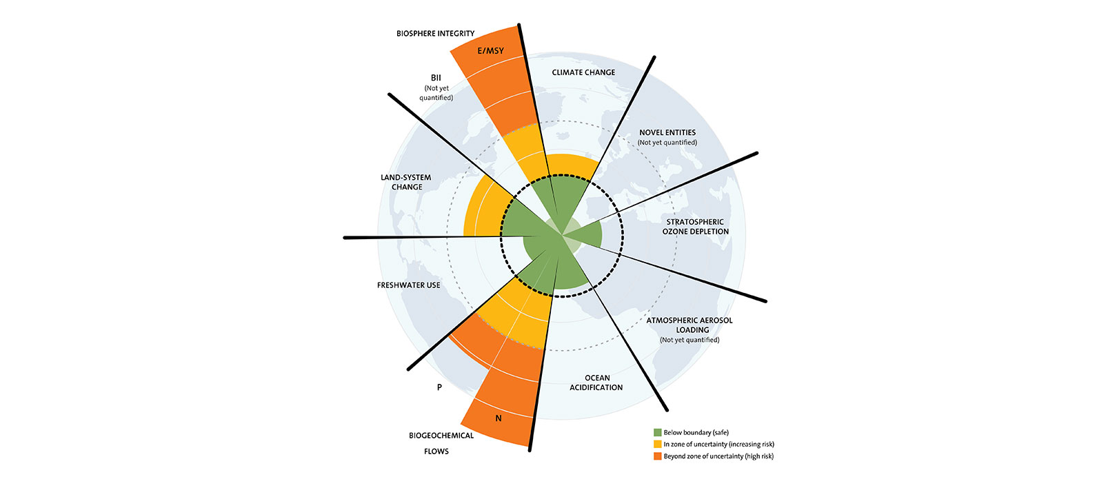 Planetary Boundaries Framework