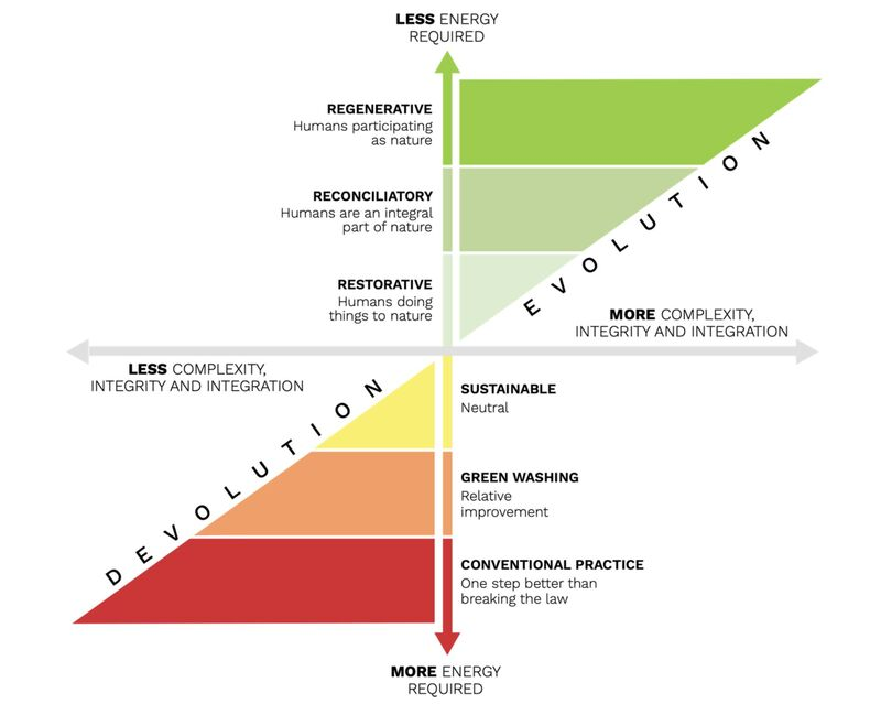 Regeneration Framework