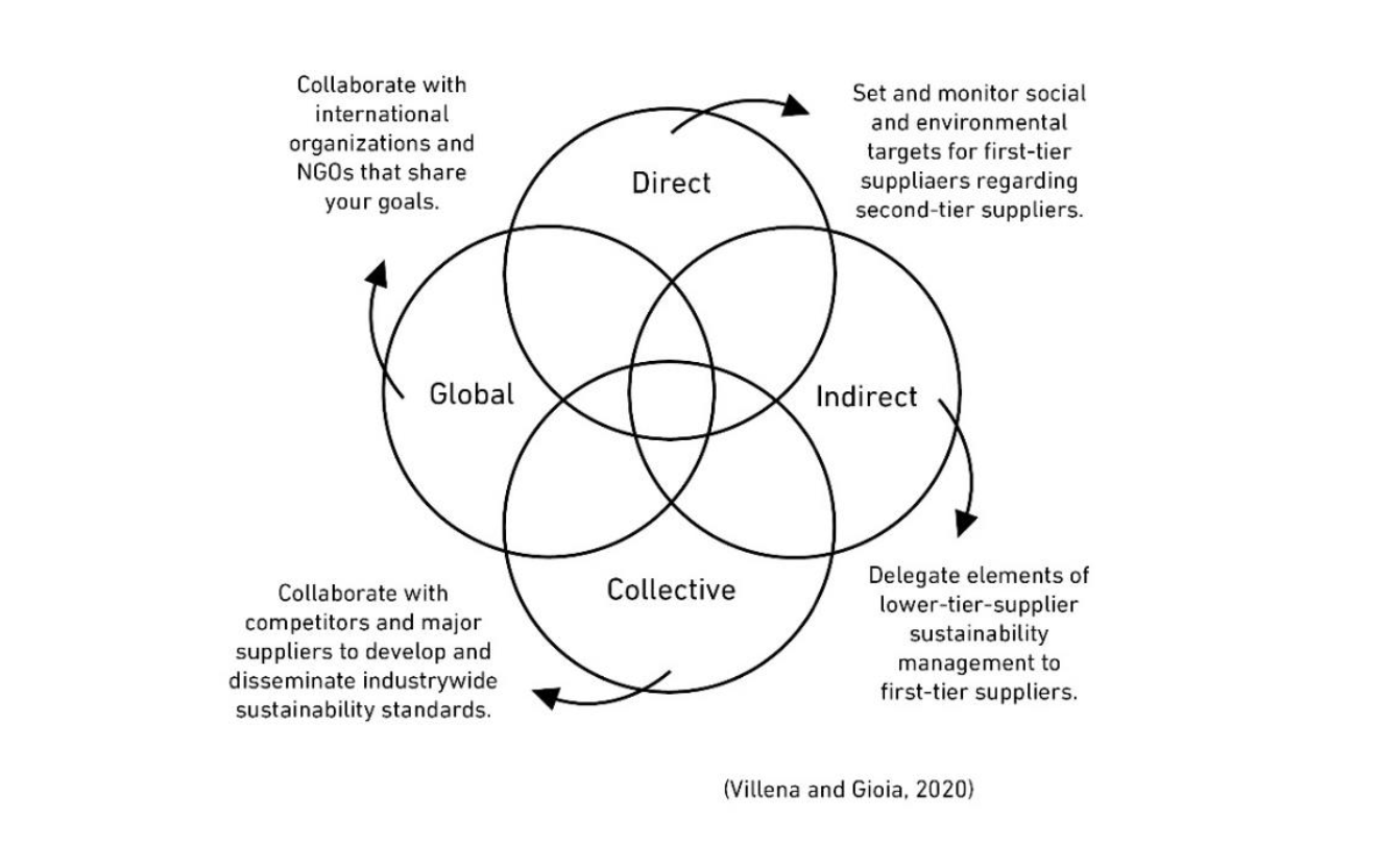 Sustainable Supply Chain