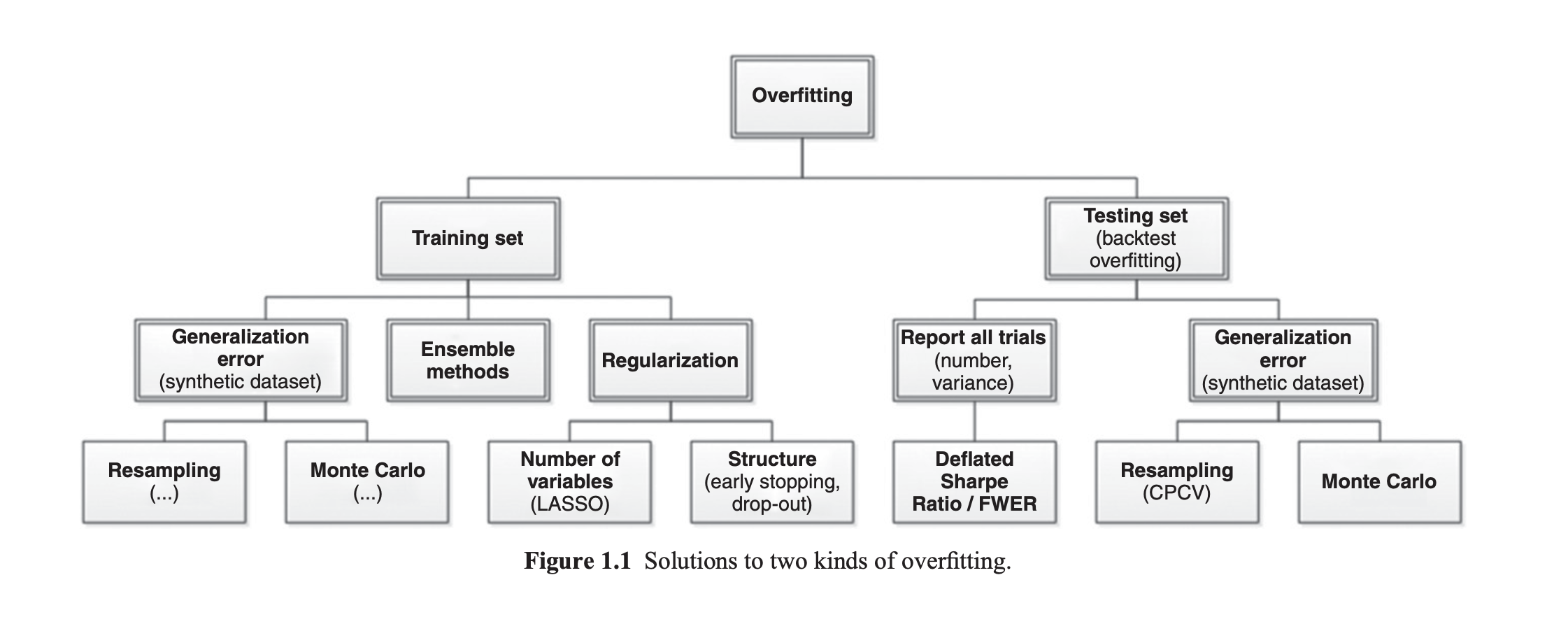 Overfitting Diagram