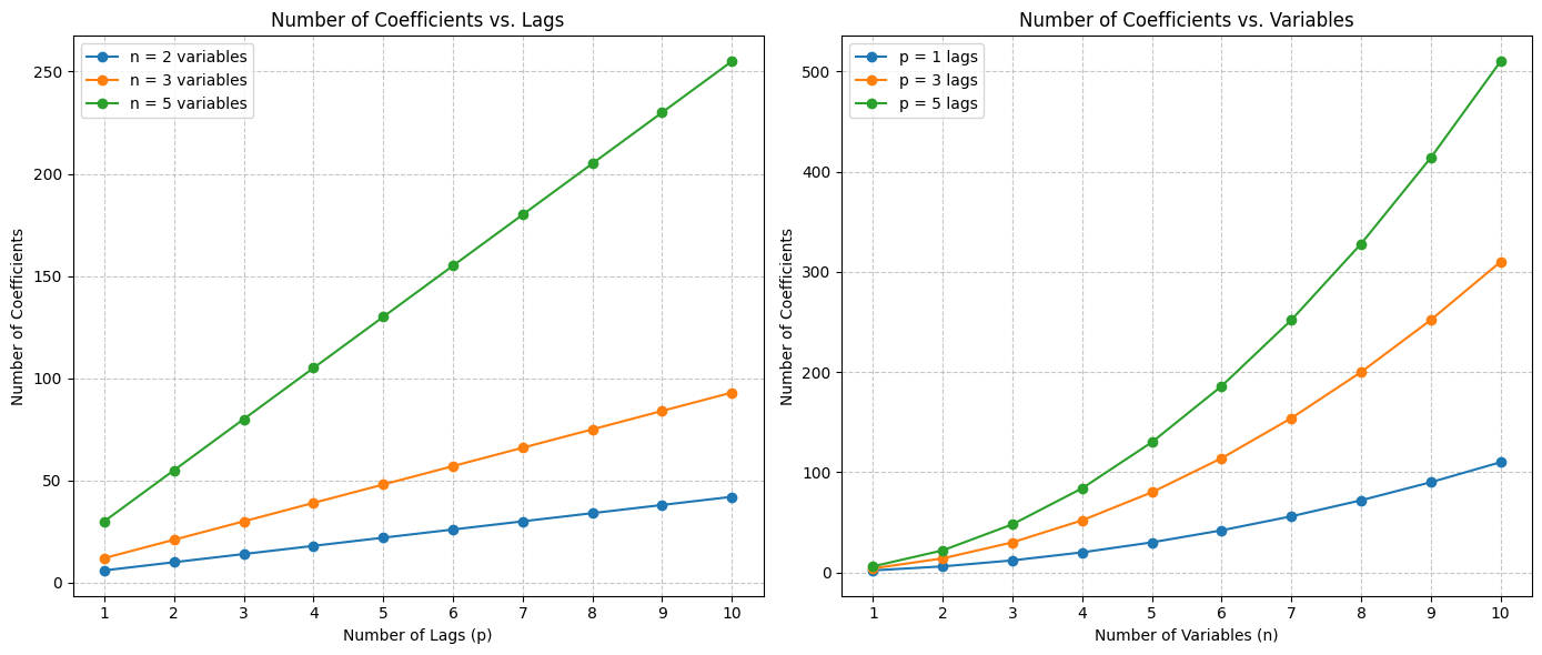 Number of coefficients in VAR