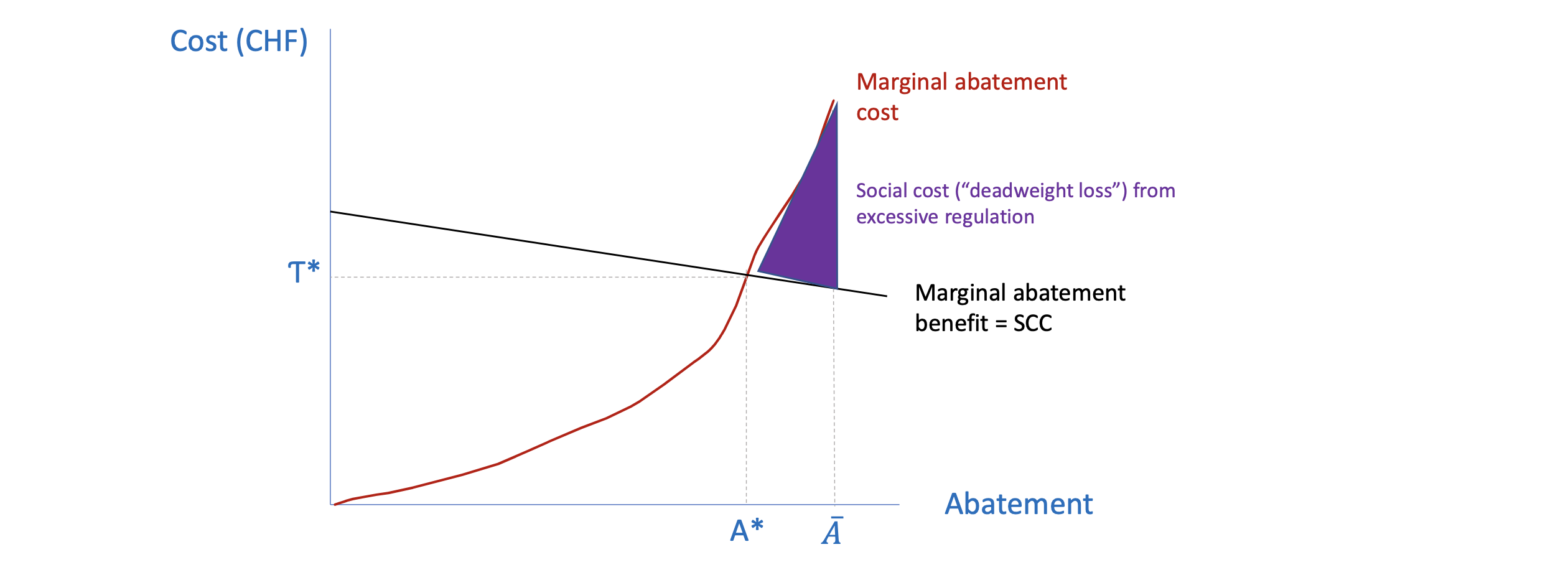 Abatement Curve