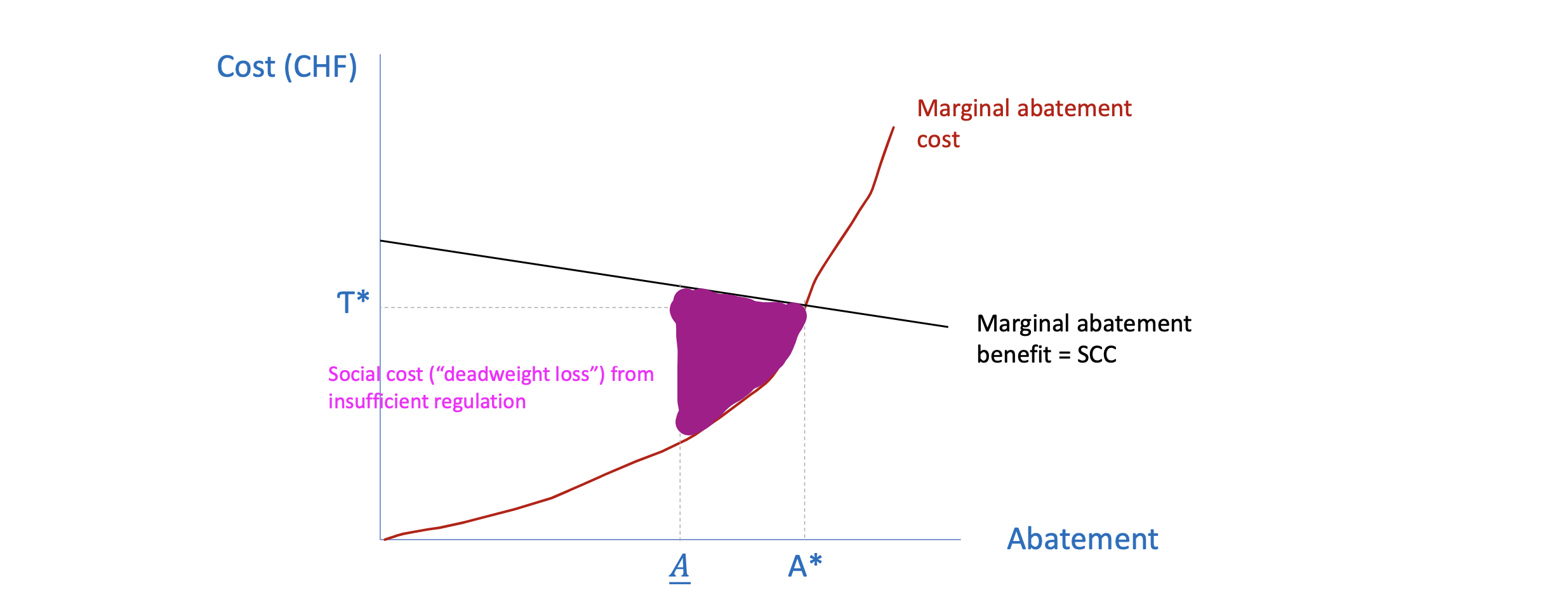Abatement Curve