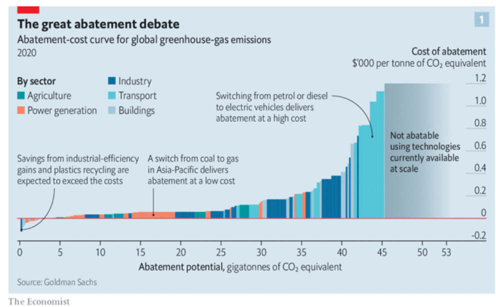 Abatement Curve
