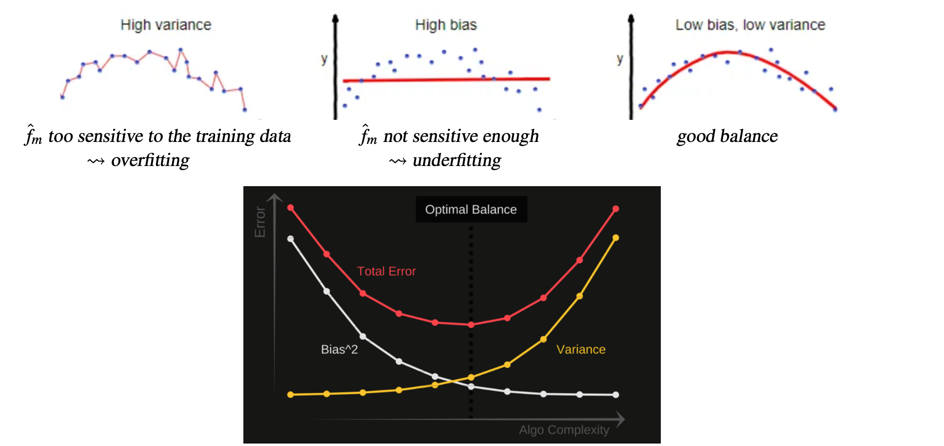 Bias variance tradeoff
