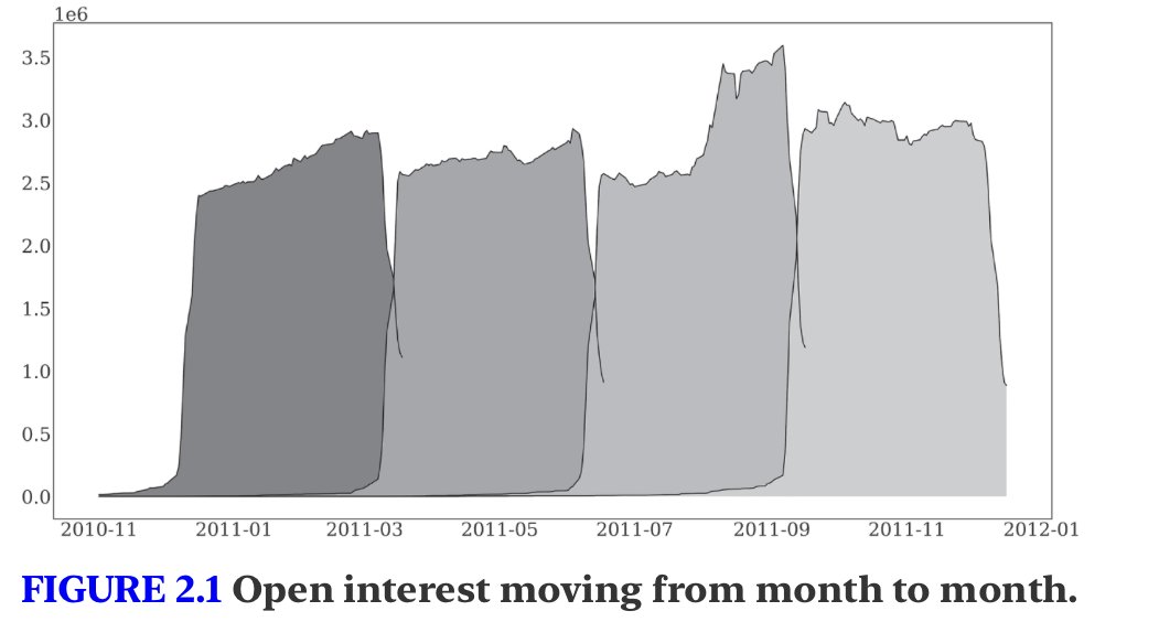 Open interest moving from month to month