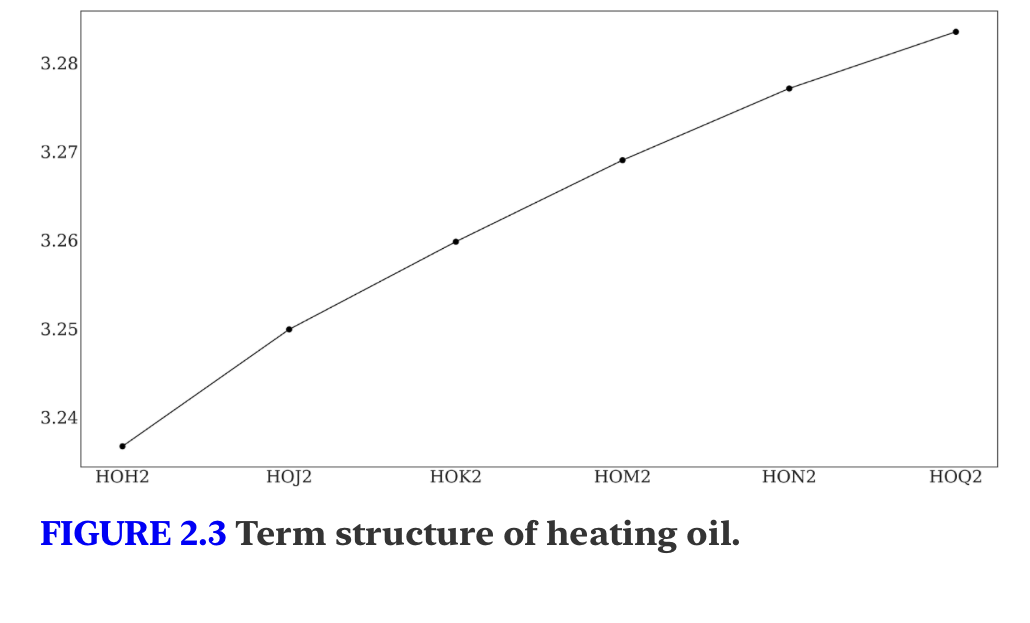 Term structure of heating oil