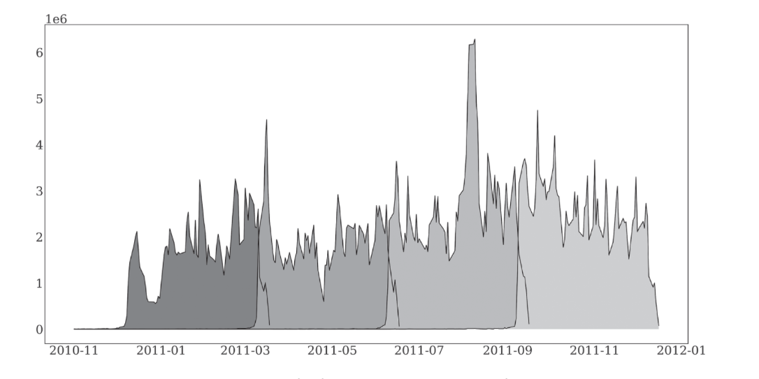 Volume across contract months